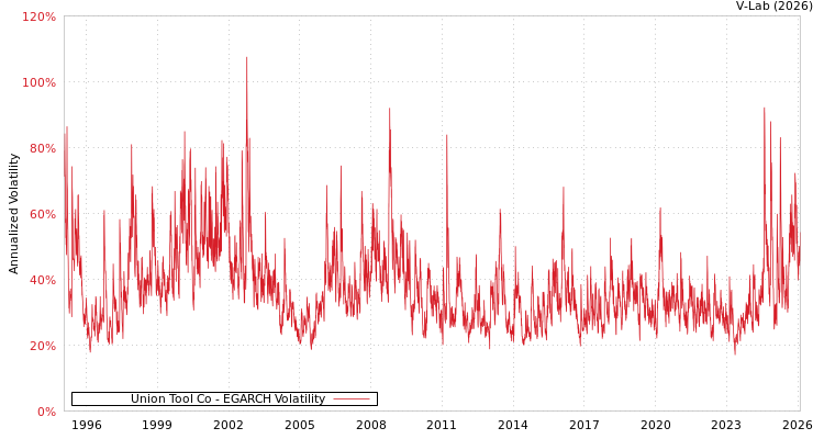 graph of Union Tool Co EGARCH