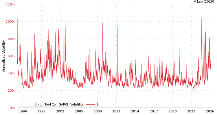 graph of Union Tool Co GARCH