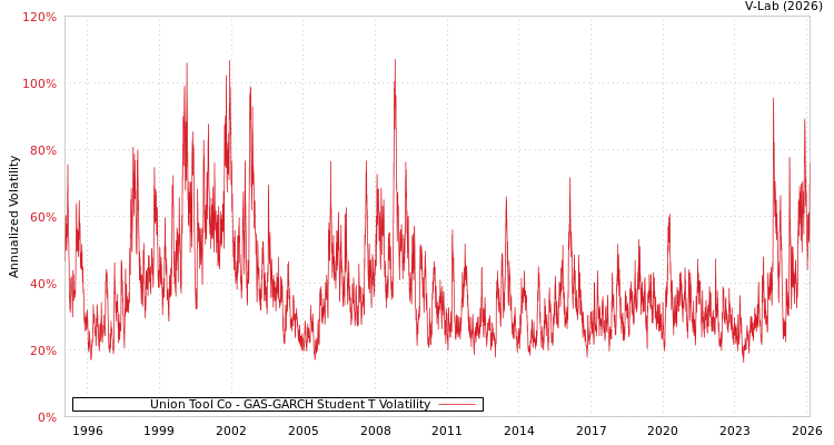 graph of Union Tool Co GAS-GARCH-T