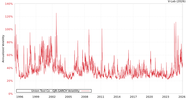graph of Union Tool Co GJR-GARCH
