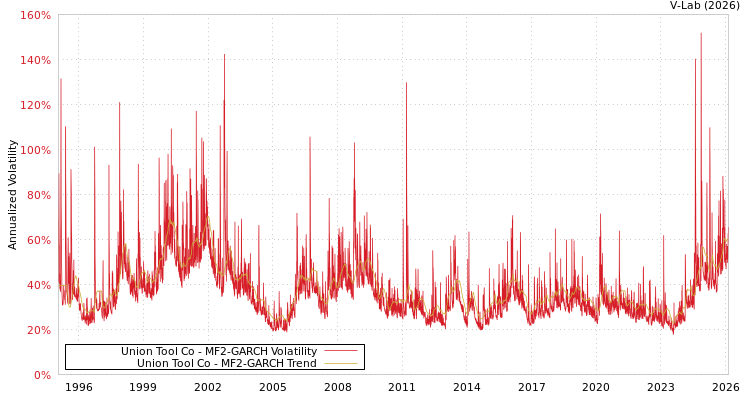 graph of Union Tool Co MF2-GARCH