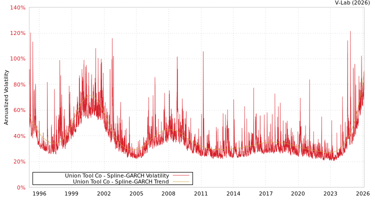 graph of Union Tool Co SGARCH