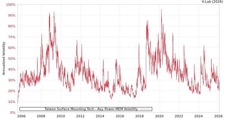 graph of Taiwan Surface Mounting Tech APMEM