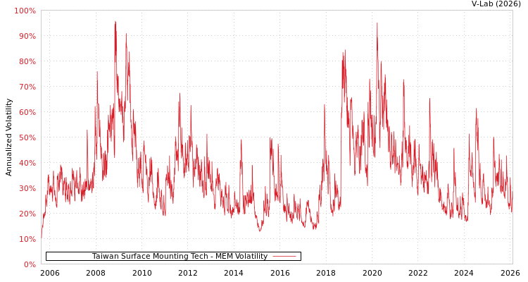 graph of Taiwan Surface Mounting Tech MEM