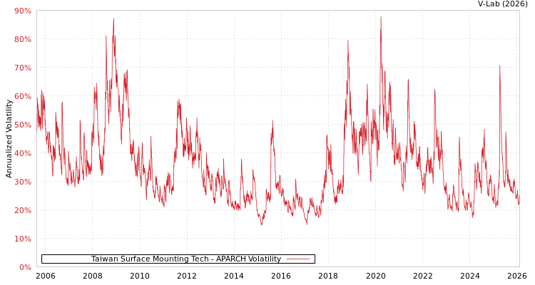 graph of Taiwan Surface Mounting Tech APARCH