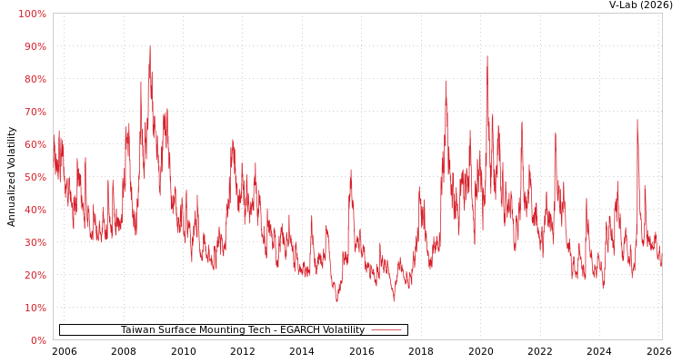 graph of Taiwan Surface Mounting Tech EGARCH