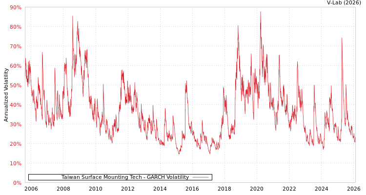 graph of Taiwan Surface Mounting Tech GARCH