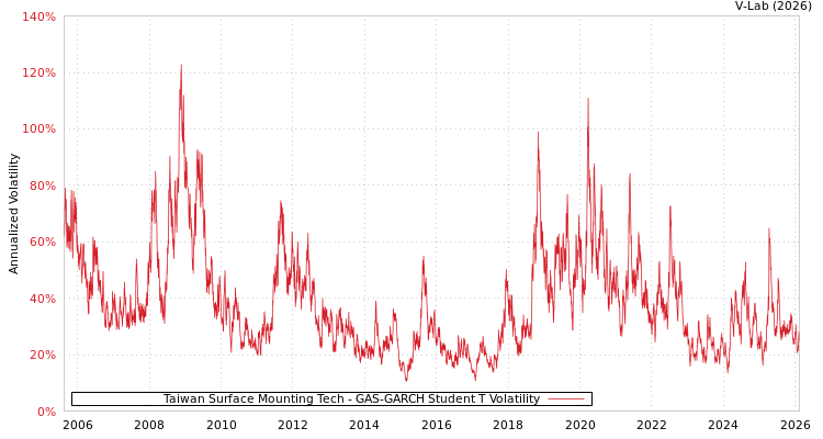 graph of Taiwan Surface Mounting Tech GAS-GARCH-T