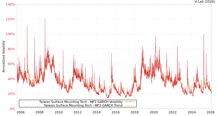 graph of Taiwan Surface Mounting Tech MF2-GARCH