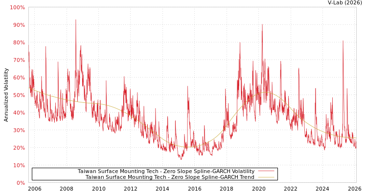 graph of Taiwan Surface Mounting Tech S0GARCH