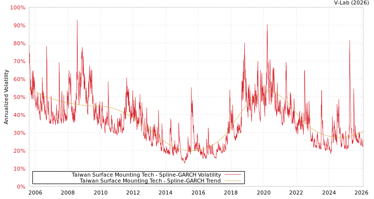 graph of Taiwan Surface Mounting Tech SGARCH