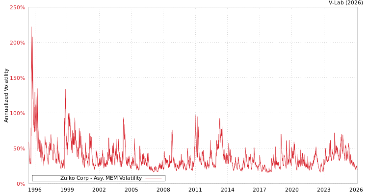 graph of Zuiko Corp AMEM
