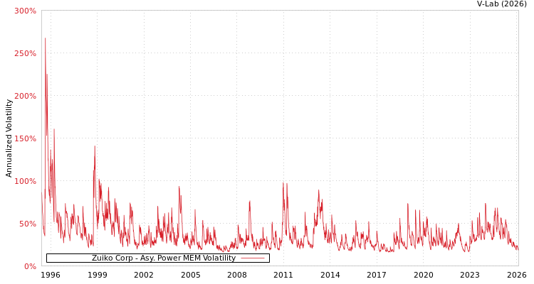 graph of Zuiko Corp APMEM