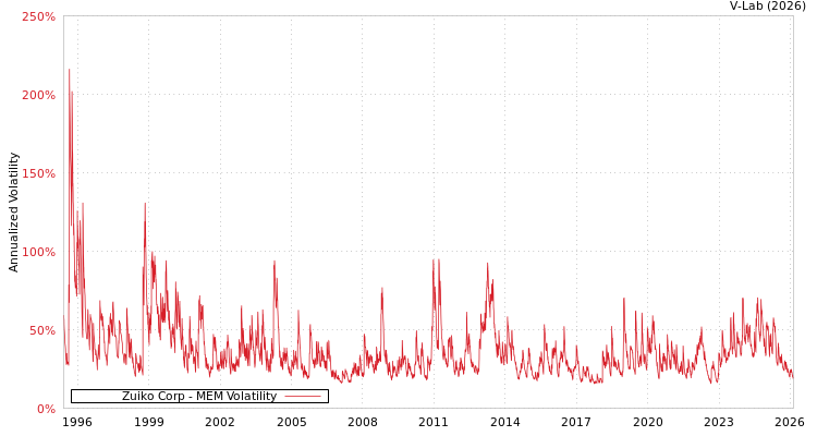 graph of Zuiko Corp MEM