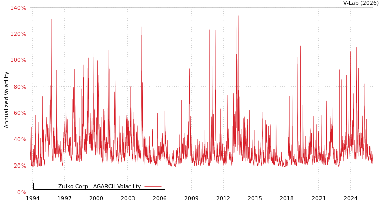 graph of Zuiko Corp AGARCH