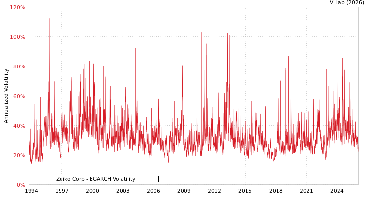 graph of Zuiko Corp EGARCH