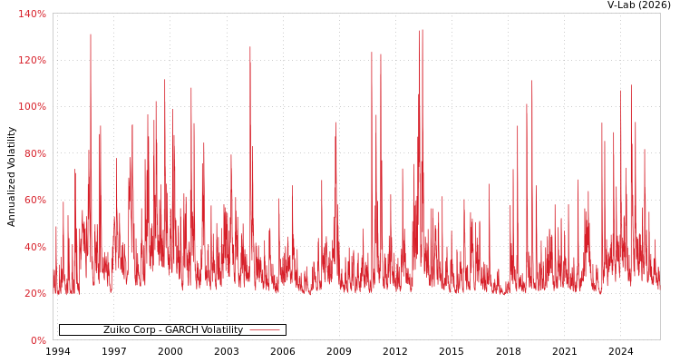 graph of Zuiko Corp GARCH