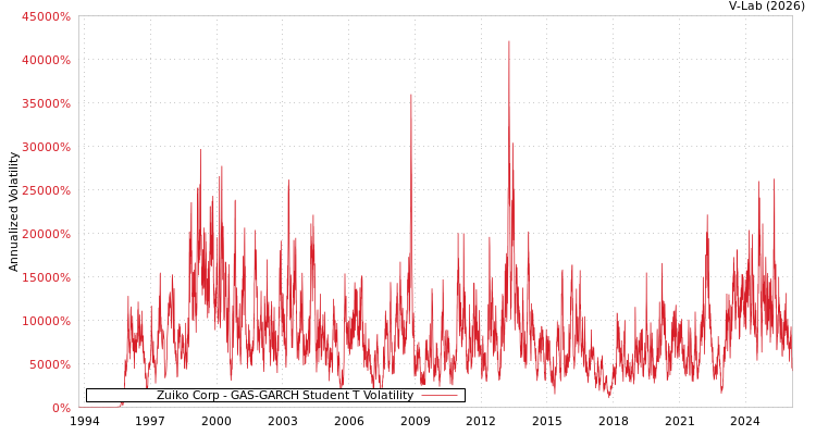graph of Zuiko Corp GAS-GARCH-T