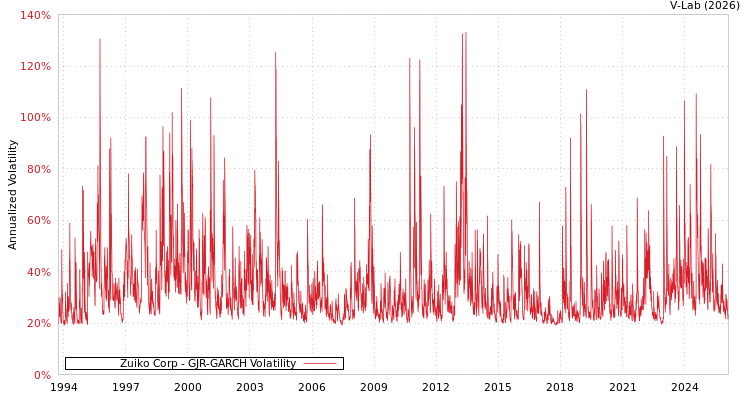 graph of Zuiko Corp GJR-GARCH