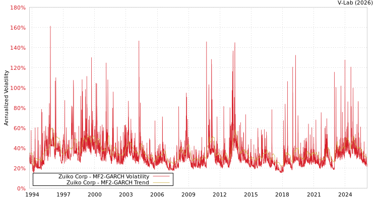 graph of Zuiko Corp MF2-GARCH
