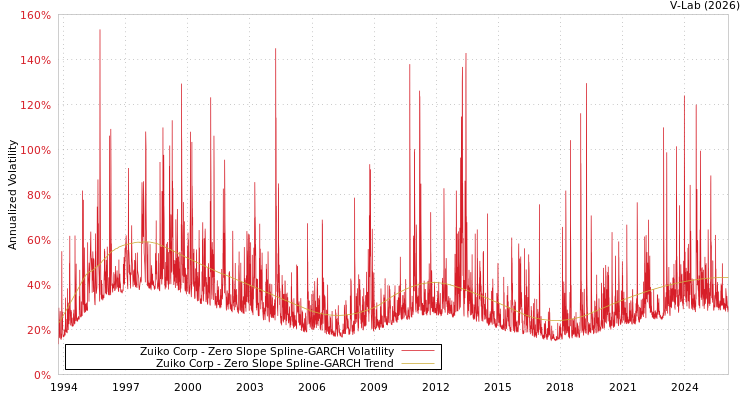 graph of Zuiko Corp S0GARCH