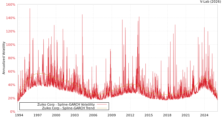 graph of Zuiko Corp SGARCH