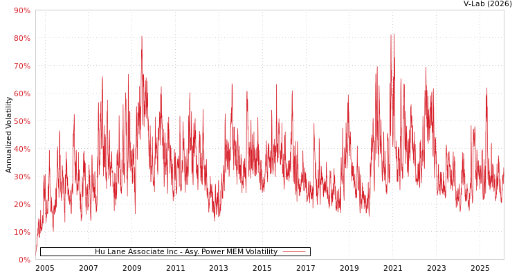 graph of Hu Lane Associate Inc APMEM