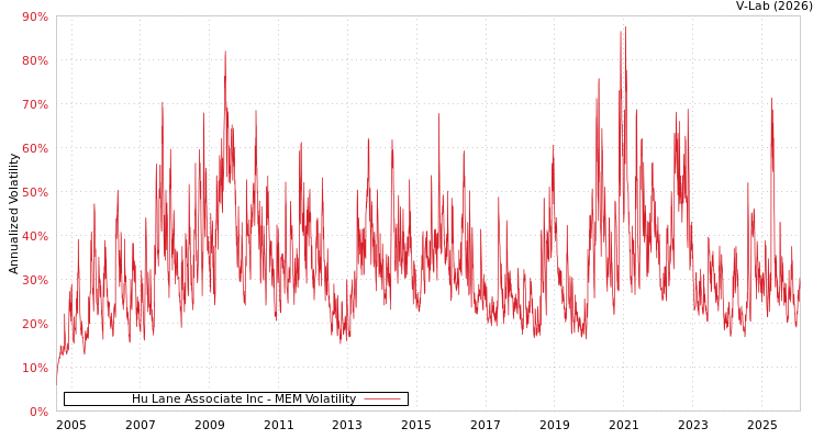 graph of Hu Lane Associate Inc MEM