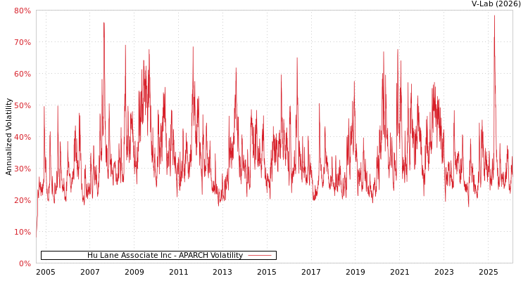 graph of Hu Lane Associate Inc APARCH