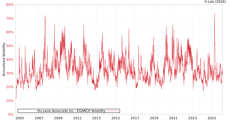 graph of Hu Lane Associate Inc EGARCH