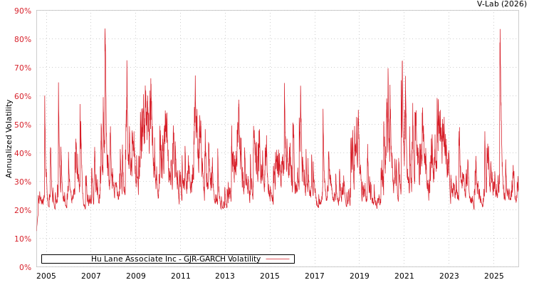 graph of Hu Lane Associate Inc GJR-GARCH