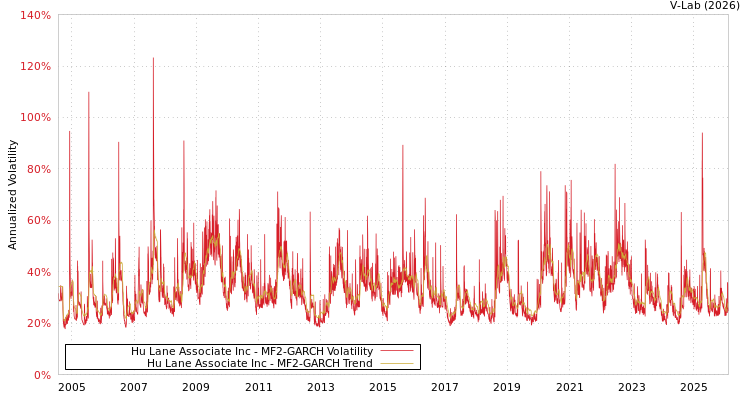 graph of Hu Lane Associate Inc MF2-GARCH