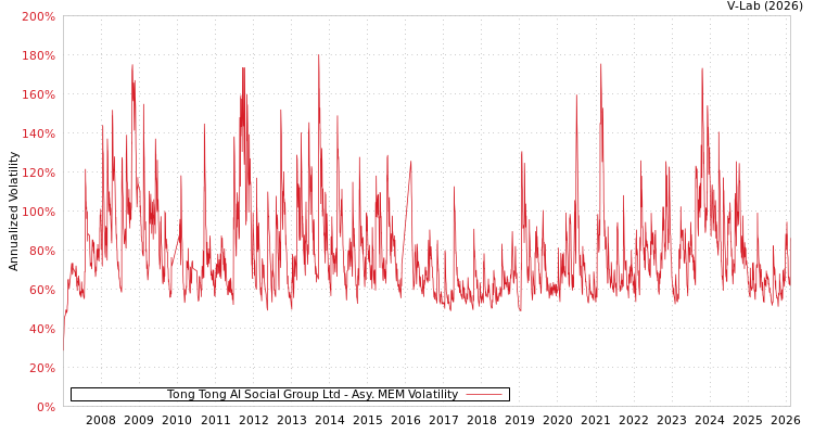 graph of Tong Tong AI Social Group Ltd AMEM