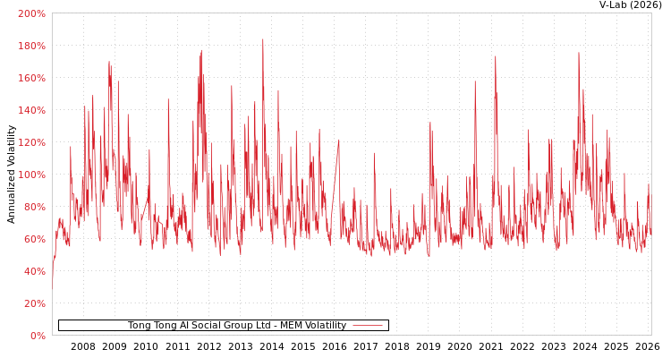 graph of Tong Tong AI Social Group Ltd MEM