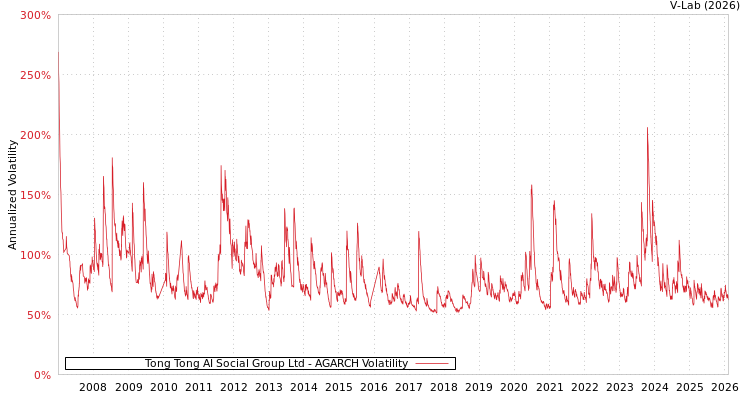 graph of Tong Tong AI Social Group Ltd AGARCH