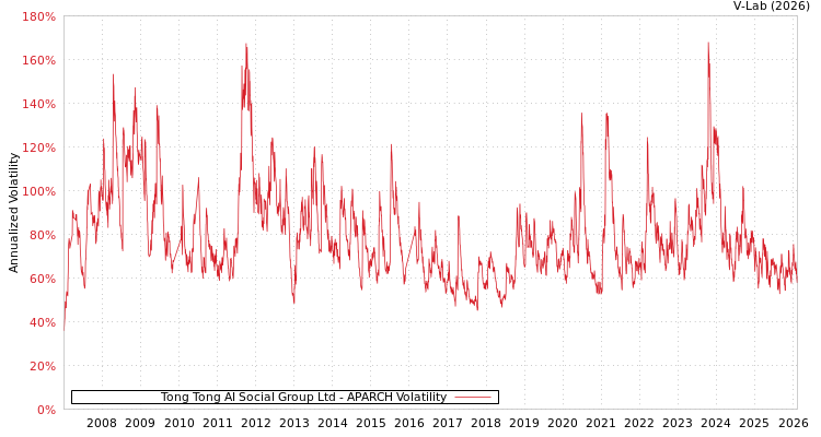 graph of Tong Tong AI Social Group Ltd APARCH