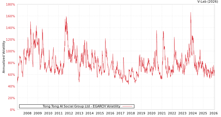 graph of Tong Tong AI Social Group Ltd EGARCH