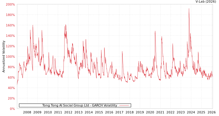 graph of Tong Tong AI Social Group Ltd GARCH