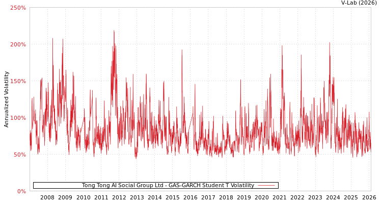 graph of Tong Tong AI Social Group Ltd GAS-GARCH-T