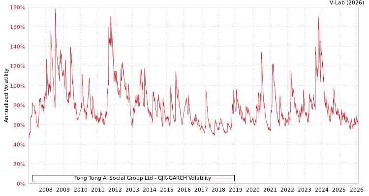 graph of Tong Tong AI Social Group Ltd GJR-GARCH