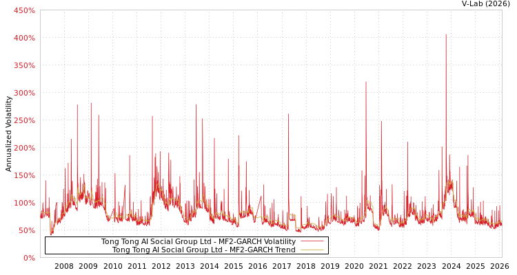 graph of Tong Tong AI Social Group Ltd MF2-GARCH