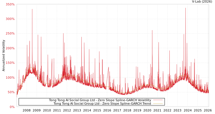 graph of Tong Tong AI Social Group Ltd S0GARCH
