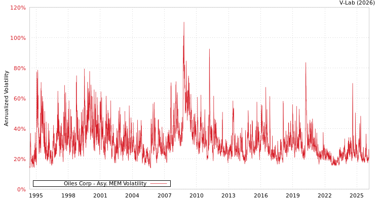 graph of Oiles Corp AMEM