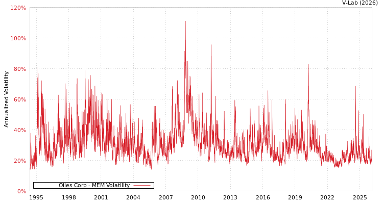 graph of Oiles Corp MEM