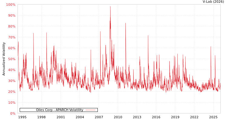 graph of Oiles Corp APARCH