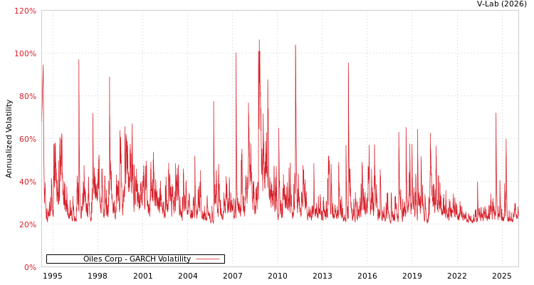 graph of Oiles Corp GARCH