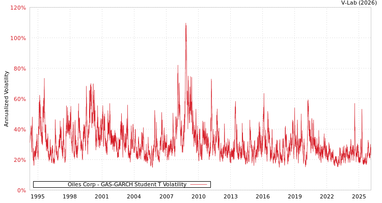 graph of Oiles Corp GAS-GARCH-T