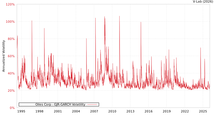 graph of Oiles Corp GJR-GARCH