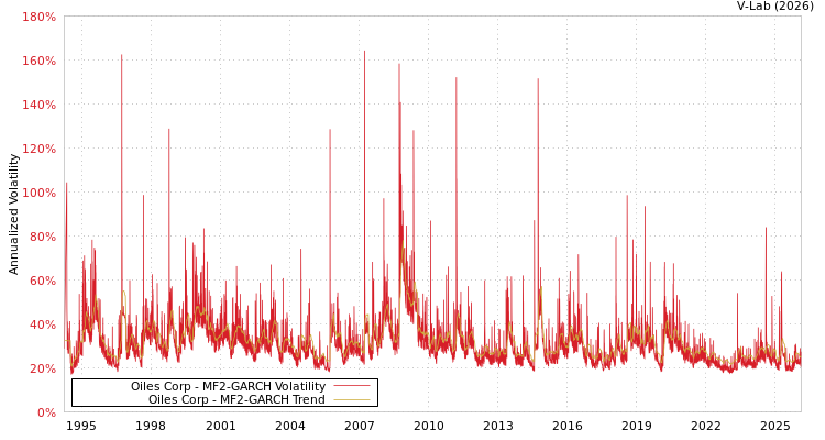 graph of Oiles Corp MF2-GARCH