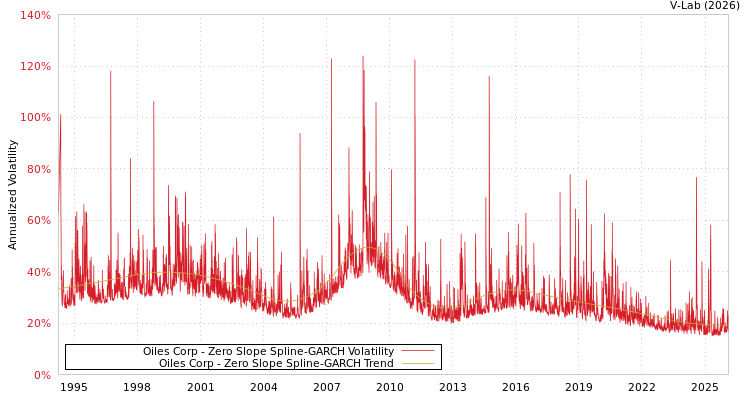 graph of Oiles Corp S0GARCH